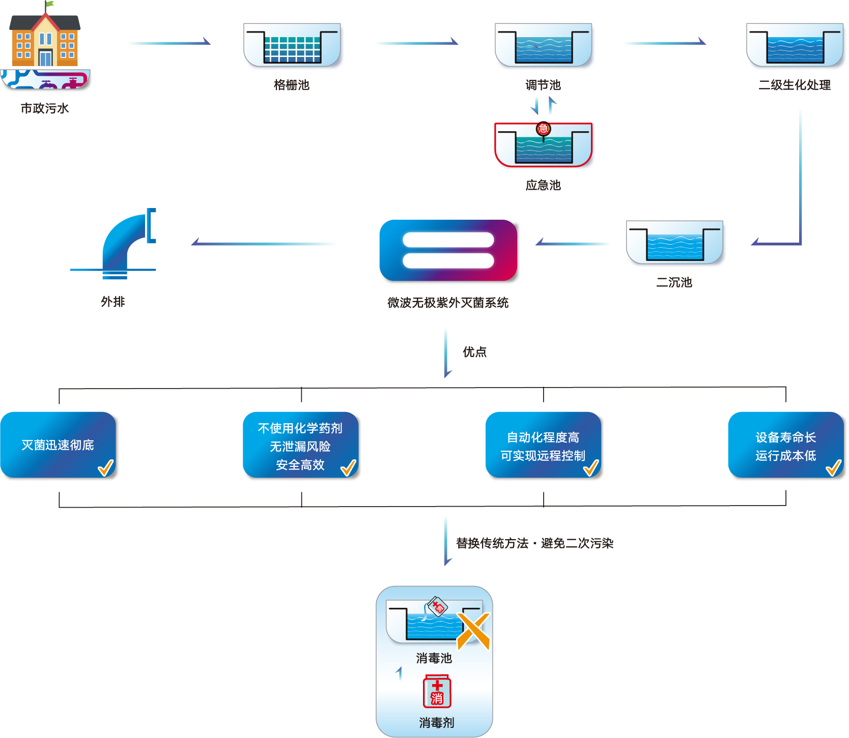 1 污水處理廠微波無極紫外滅菌系統(tǒng).jpg