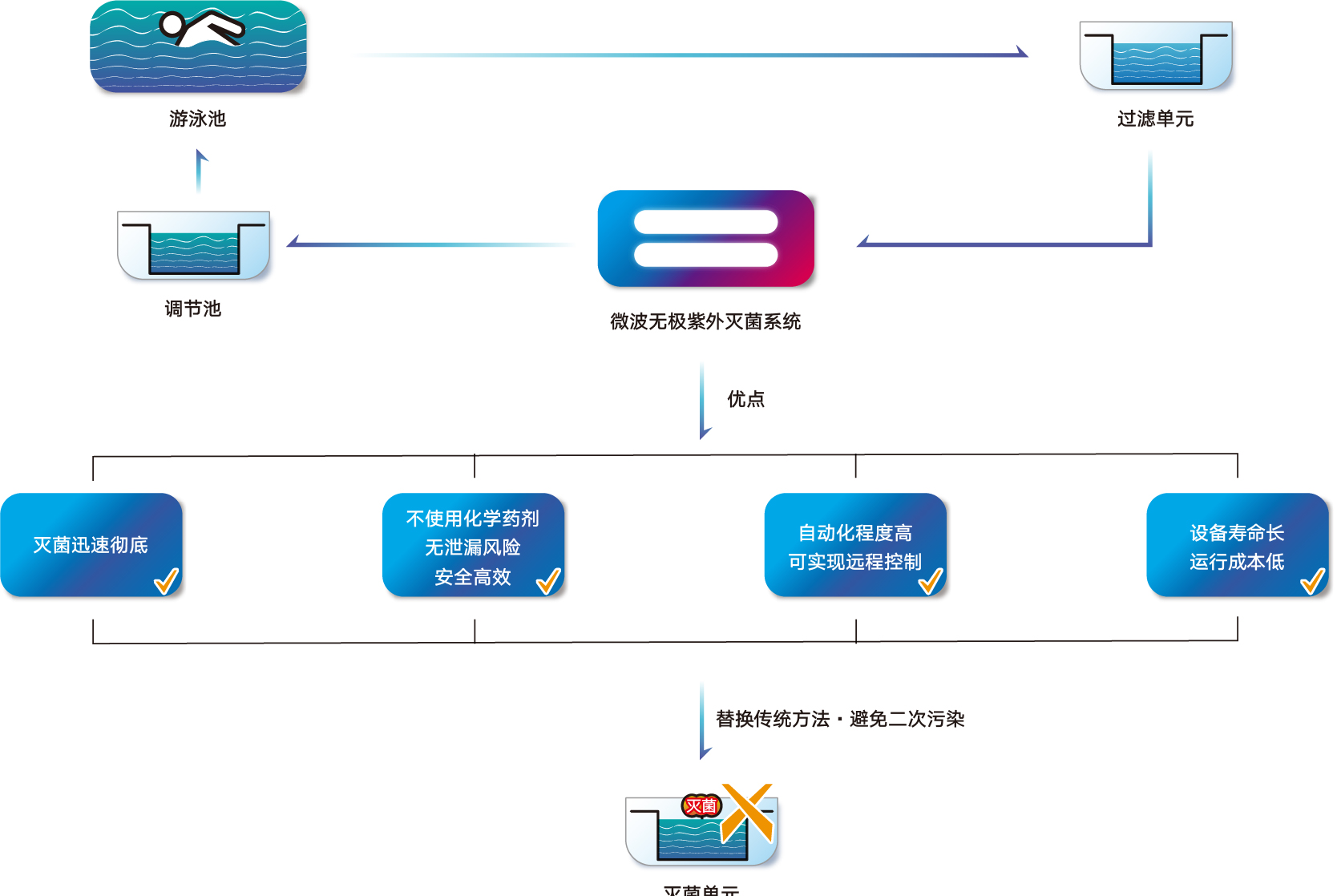 2 游泳池微波無(wú)極紫外滅菌系統(tǒng).jpg